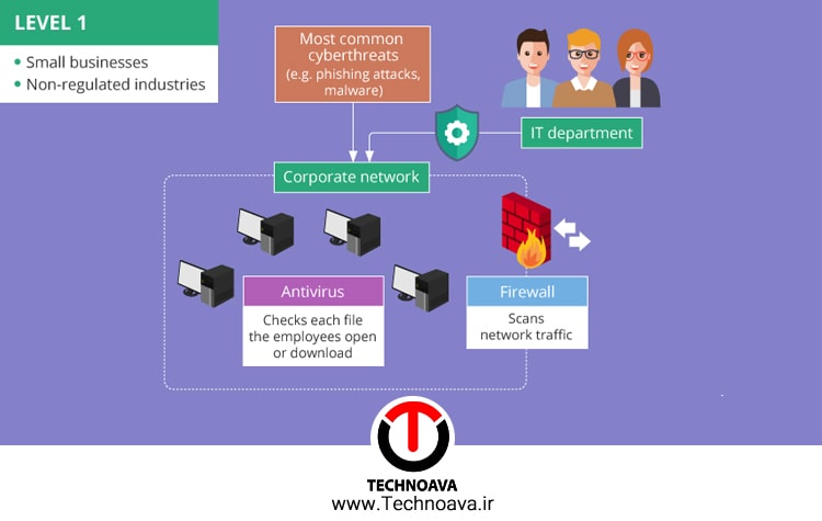 مشکلات امنیت شبکه