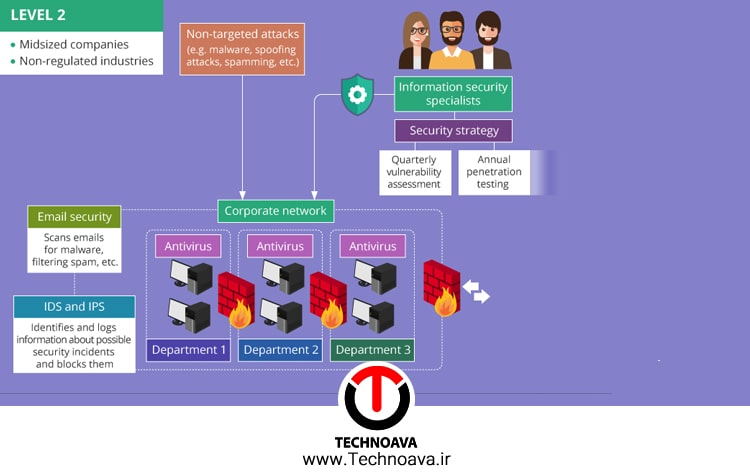 امنیت شبکه پیشرفته
