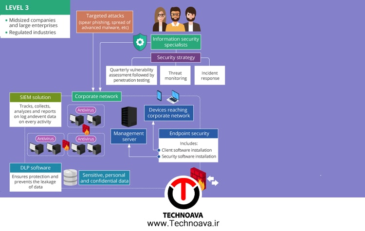 آموزش امنیت شبکه