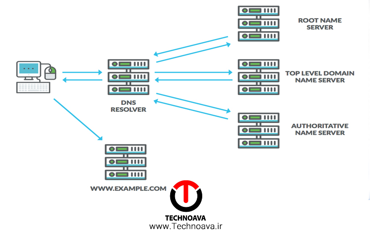 سرور DNS چیست؟