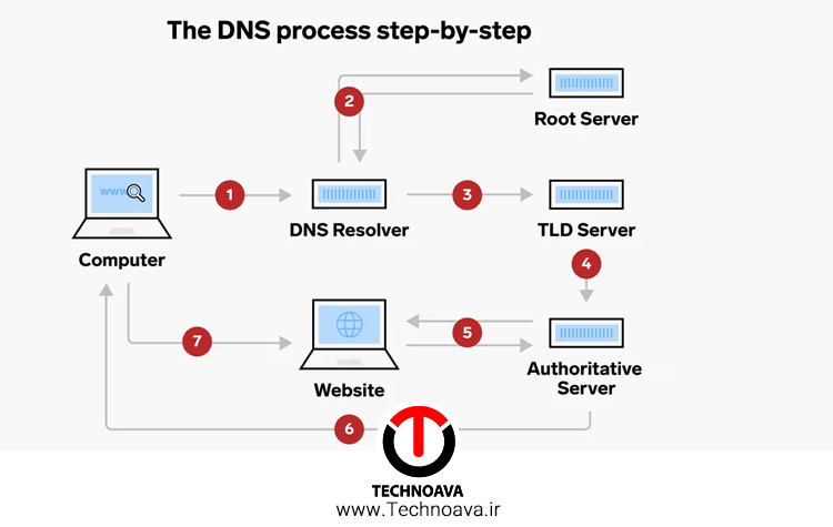 انواع معایب سرور DNS