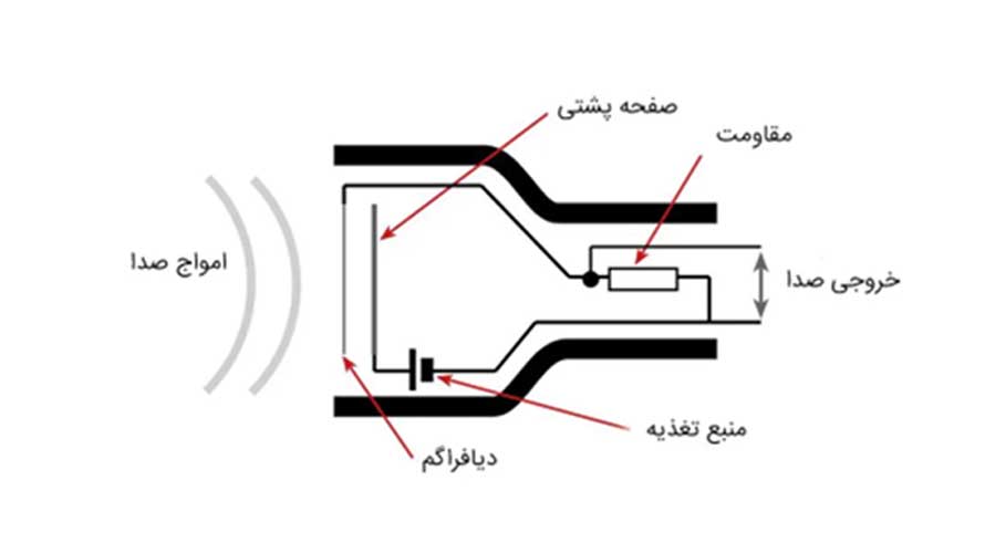 ساختار میکروفون خازنی