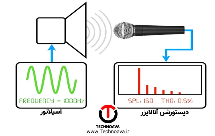 تفاوت تبدیل انرژی بلندگو و میکروفون